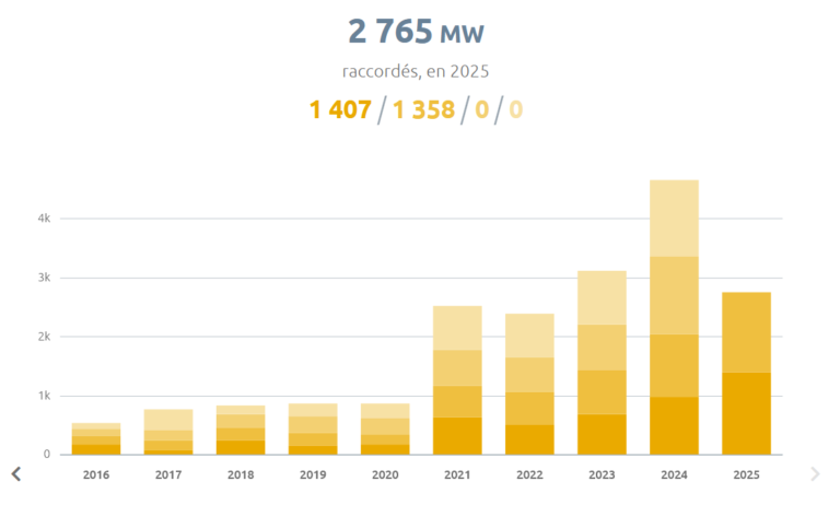 Évolution des raccordements photovoltaïques par trimestre en France de 2016 à 2025, avec une forte hausse au premier semestre 2025.