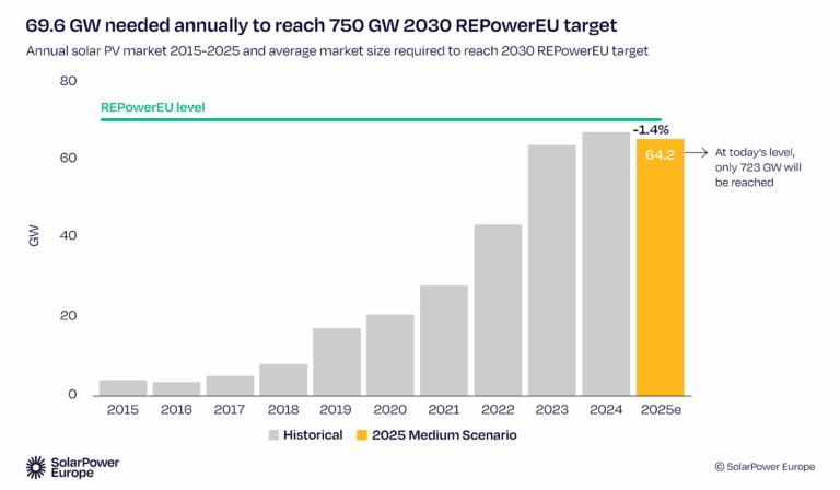 Évolution des nouvelles capacités photovoltaïques installées en Europe entre 2015 et 2025, avec une légère baisse des installations en 2025 par rapport à 2024